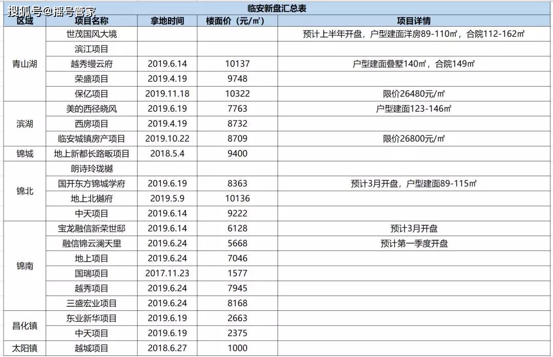 吐血整理！2020杭州全城156个bd体育官网纯新盘都在这建议收藏(图5)