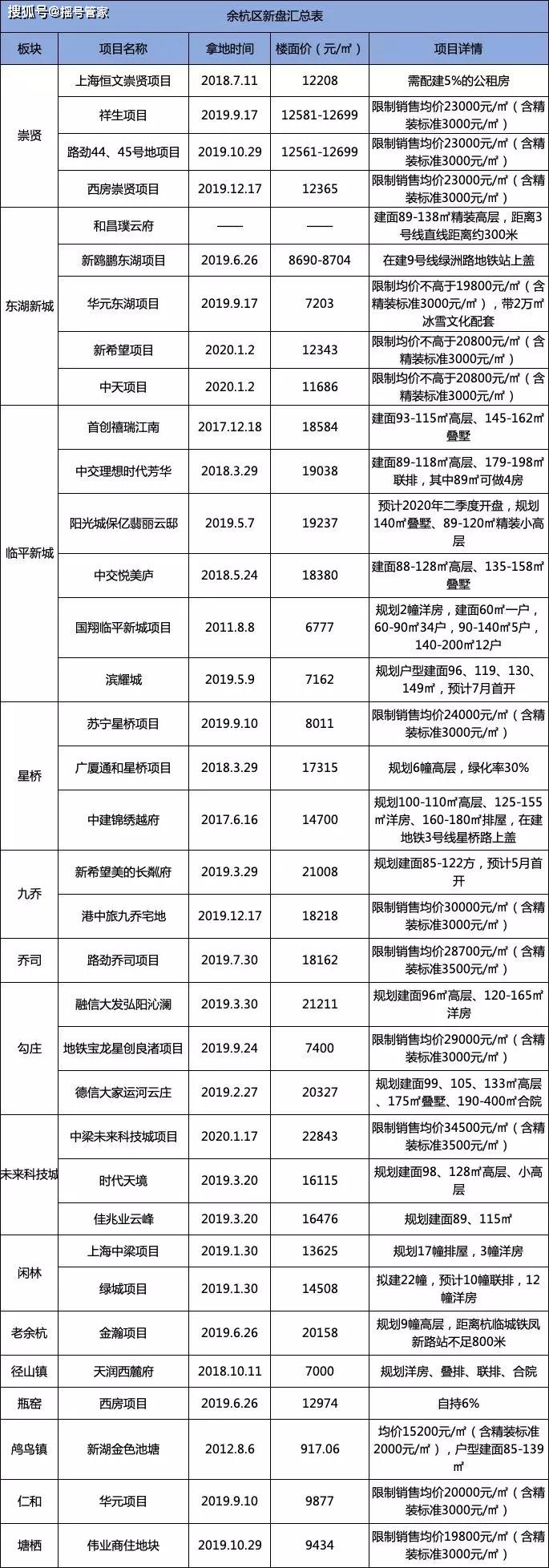 吐血整理！2020杭州全城156个bd体育官网纯新盘都在这建议收藏(图1)