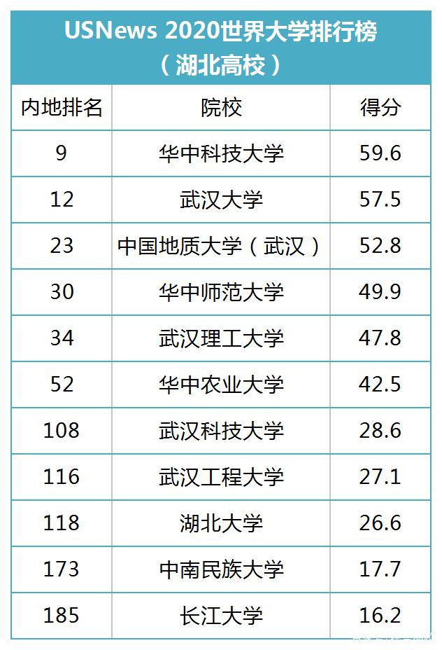 usnews湖北大学排名2020_去武汉上大学!最新湖北高校排名出炉!