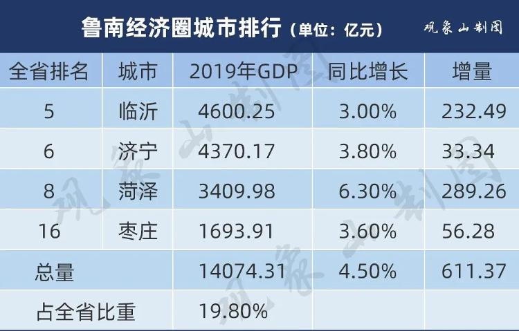 山东各市经济排名_山东省地级城市2019年度GDP排名青岛市第一枣庄市末