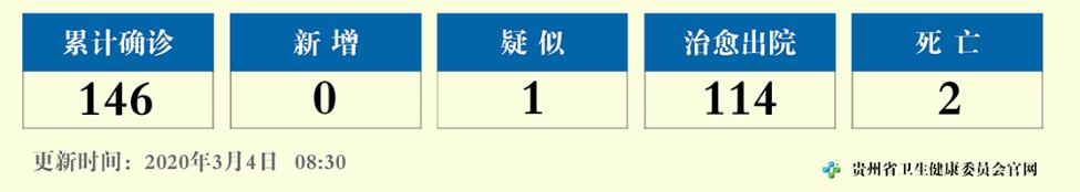 3日12—24时，贵州新型冠状病毒肺炎无新增确诊病例