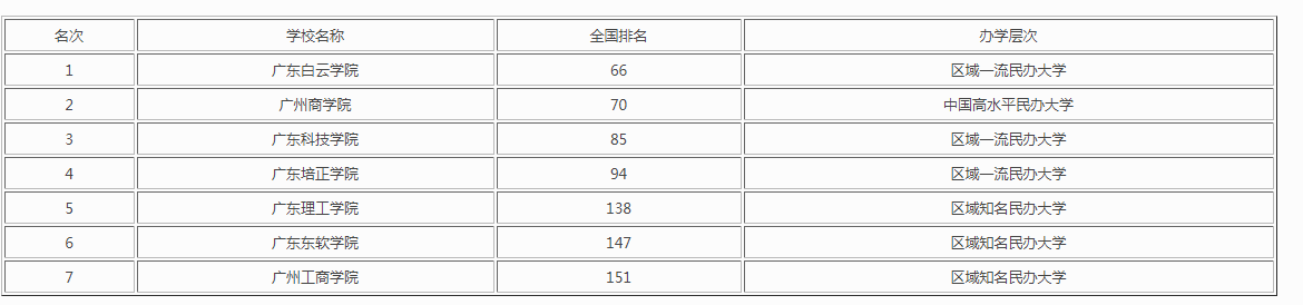 广东大学最新排名_2020年广东高校排名广东省大学排行榜