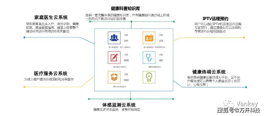 3,由智慧社区 社区居民健康管理平台收集和分析数据,形成精准,个性化