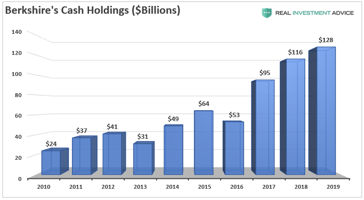 Depu Capital: According to a strategist Buffett sits with1280The real reason for billions of dollars in cash is this854 / author:Bayin Cat / PostsID:1536535