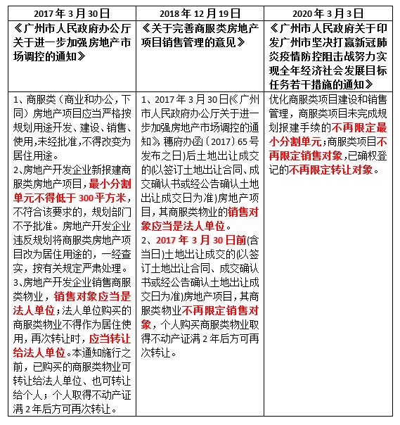 广州48条措施从官网撤下：商办类项目销售需再研究细则