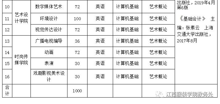 江西服装学院专升本招生专业