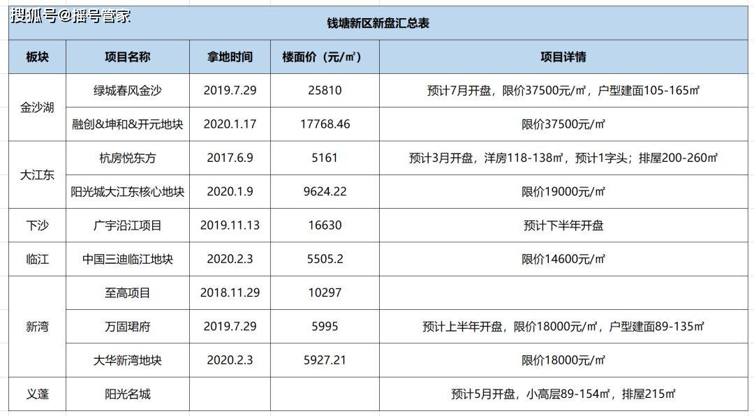吐血整理！2020杭州全城156个bd体育官网纯新盘都在这建议收藏(图3)