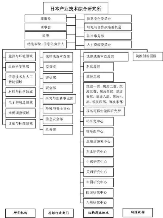 独立法人制度带来的创新爆发 ——日本产业技术综合研究所