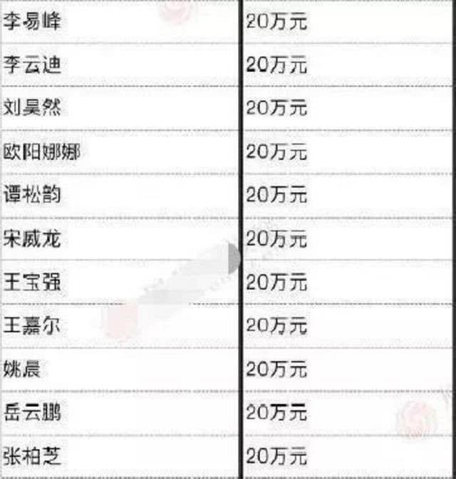 内地明星捐款清一色20万,香港明星动辄千万,差距真大!