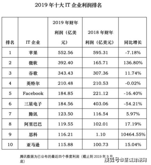 it外企排行_全球十大it企业排名