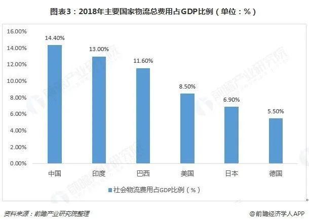 物流总费用占gdp(3)