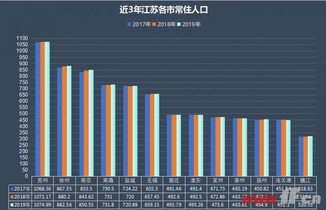 连云港人口_2017年江苏省连云港市人口数据统计 常住人口451.84万(3)