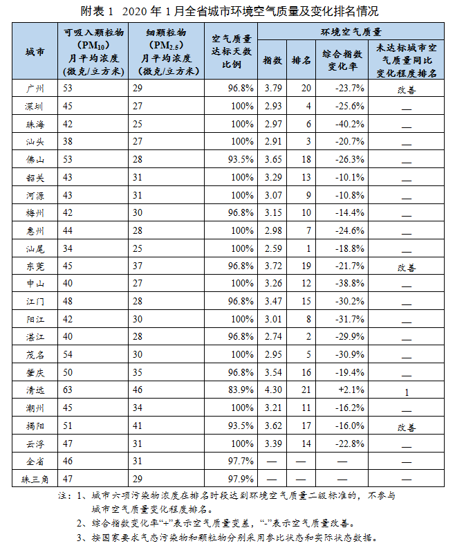 广东空气质量排名_广东冷水原生鱼排名(2)