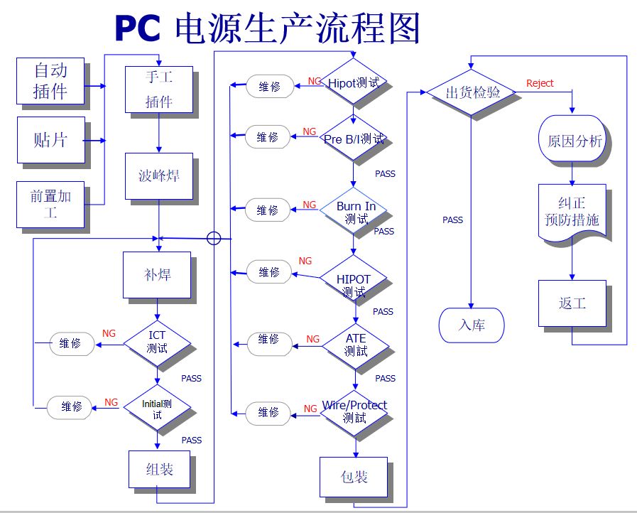 图文详解开关电源生产需要经过多少道工序