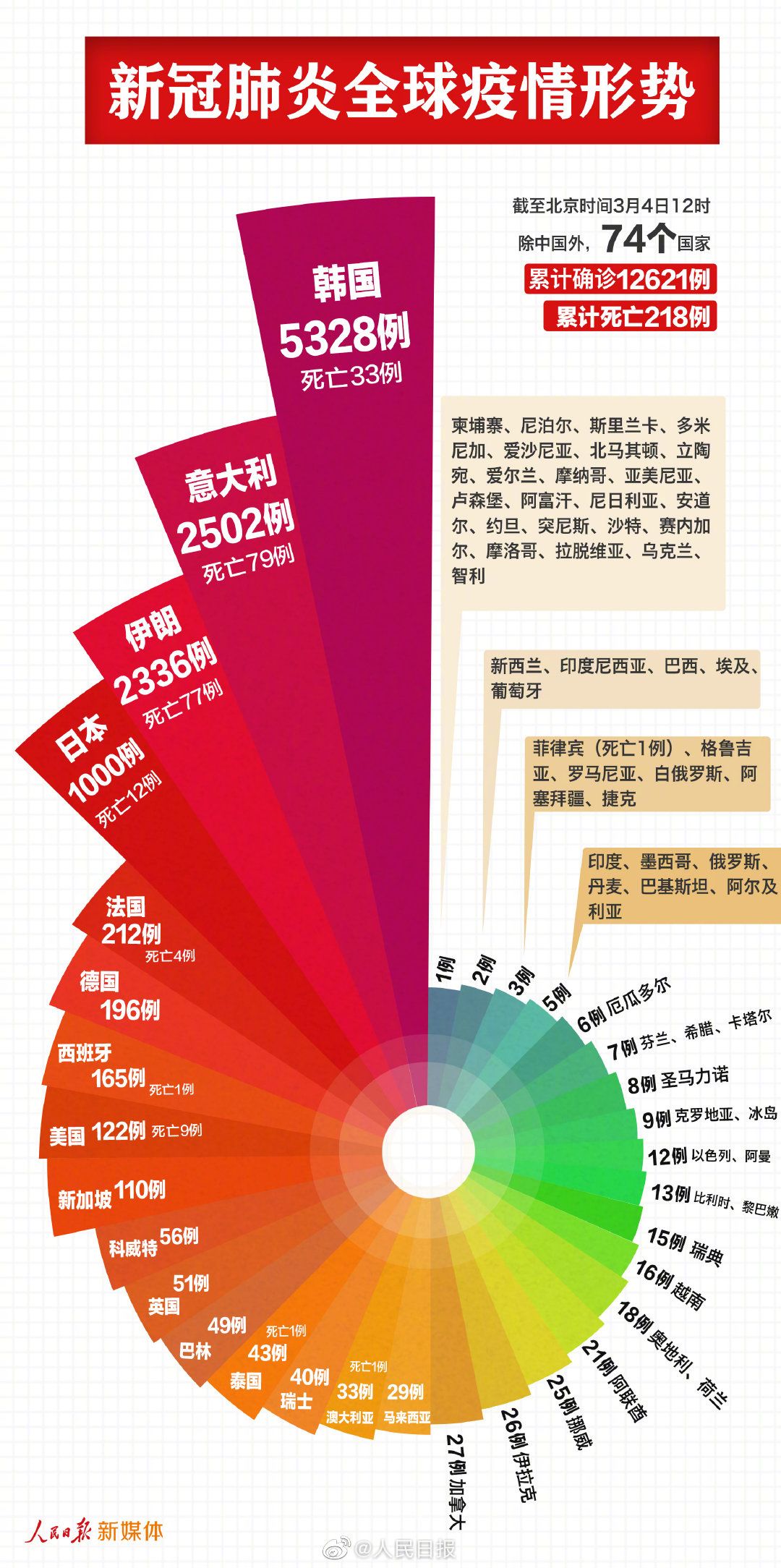 全球疫情追踪 | 疫情升级,六大洲均有确诊病例,东京奥运会还能如期