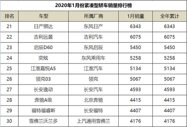 2020a级车销量排名_2020年9月份A级轿车销量排行,轩逸再次蝉联冠军,自主亮