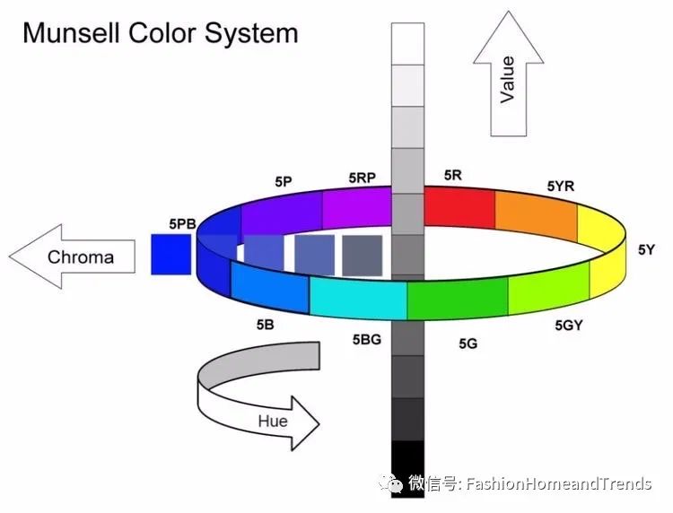 munsell色彩体系的色相分为10个基本色相hue,分别为r(红色),yr(橙色)