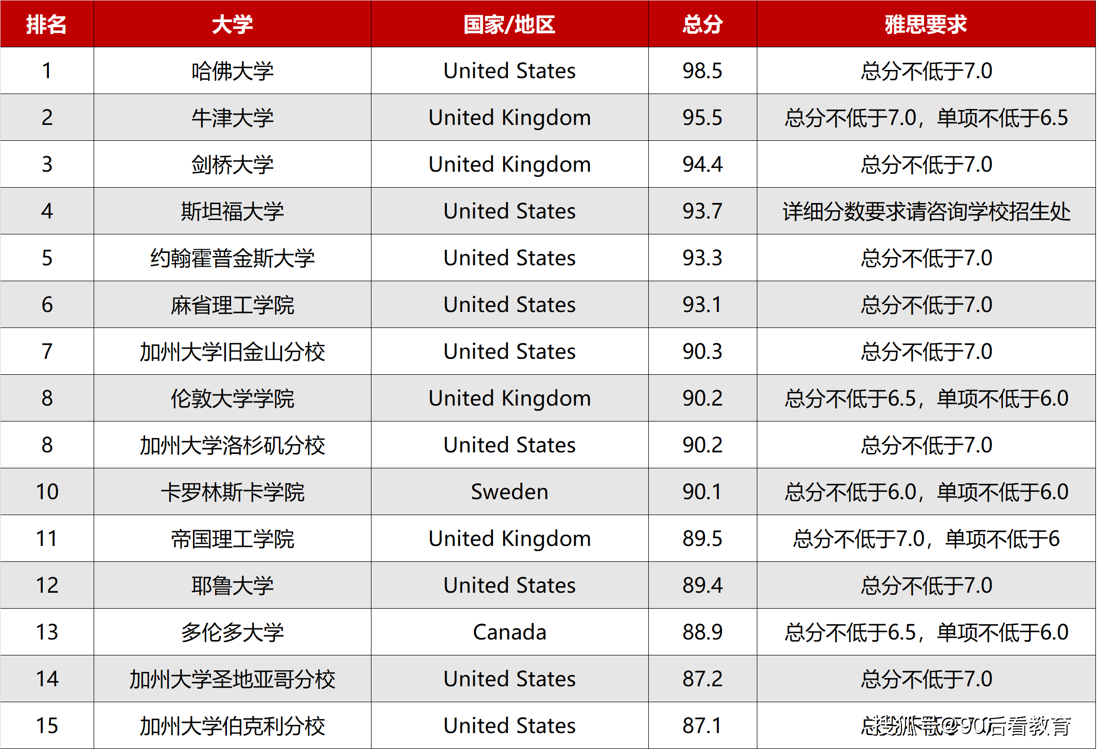 医学专业大学排名_世界排名前100的大学