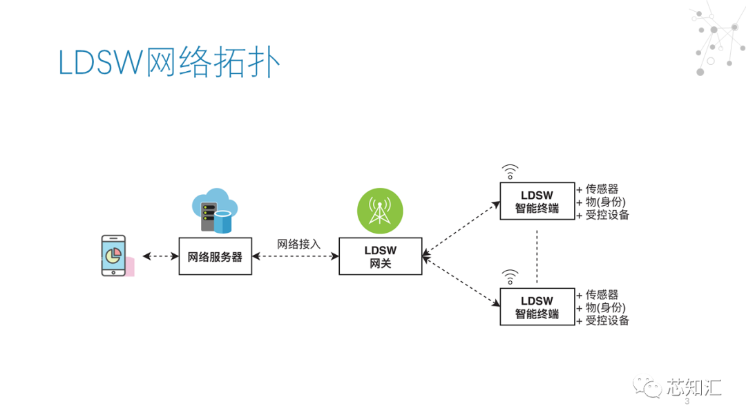 低功耗无线接入网络ldsw技术简介