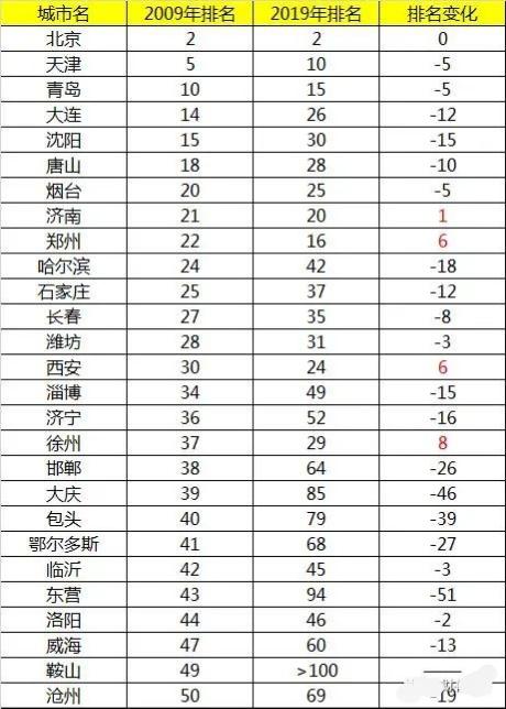 全国2019gdp城市排名50_2019全国城市gdp排名(2)