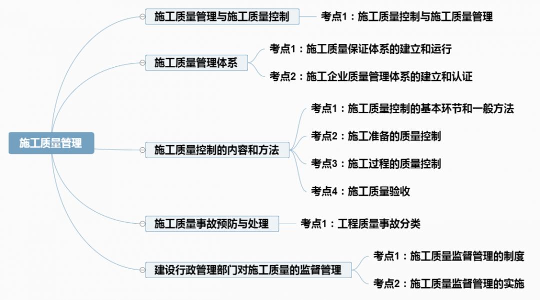 2020年二建备考第施工管理框架梳理