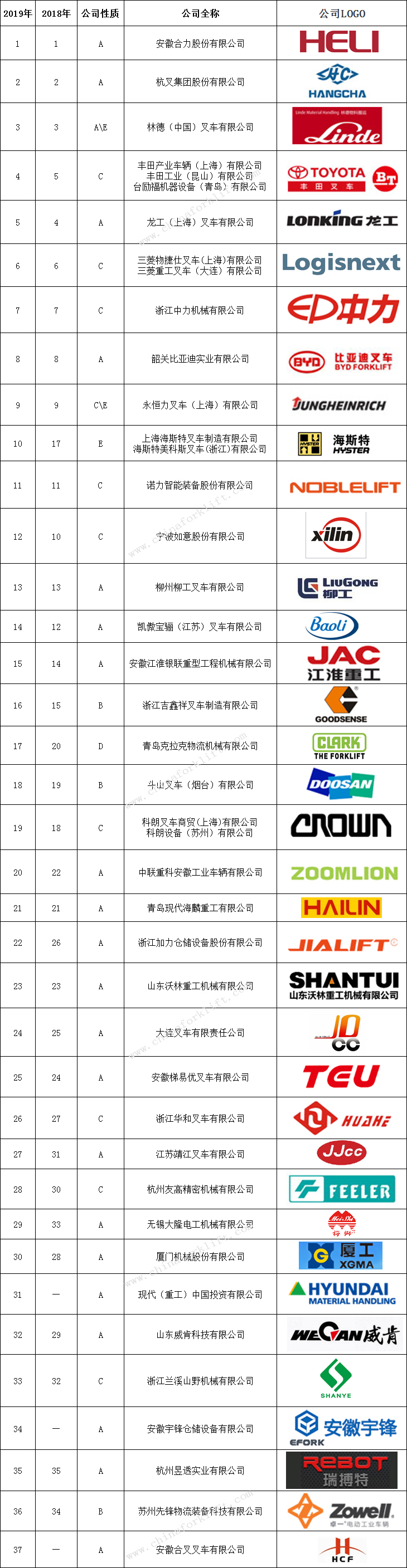 叉车销售排行_中叉网:2021年中国叉车制造商排行榜