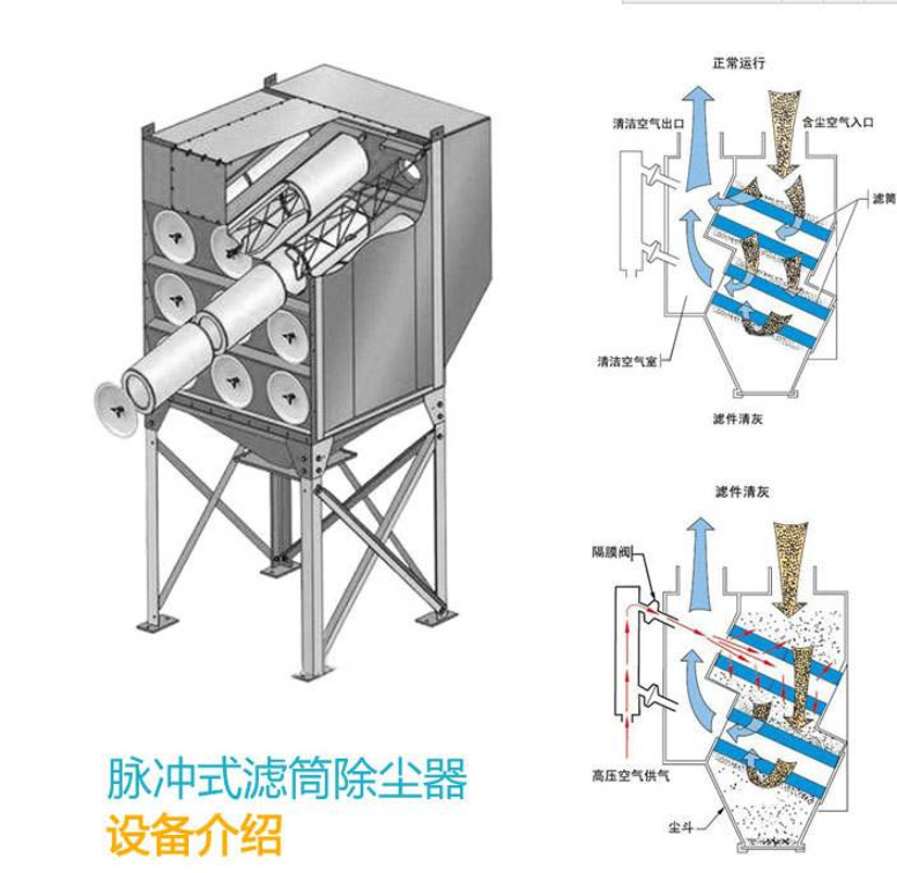 脉冲式滤筒除尘器