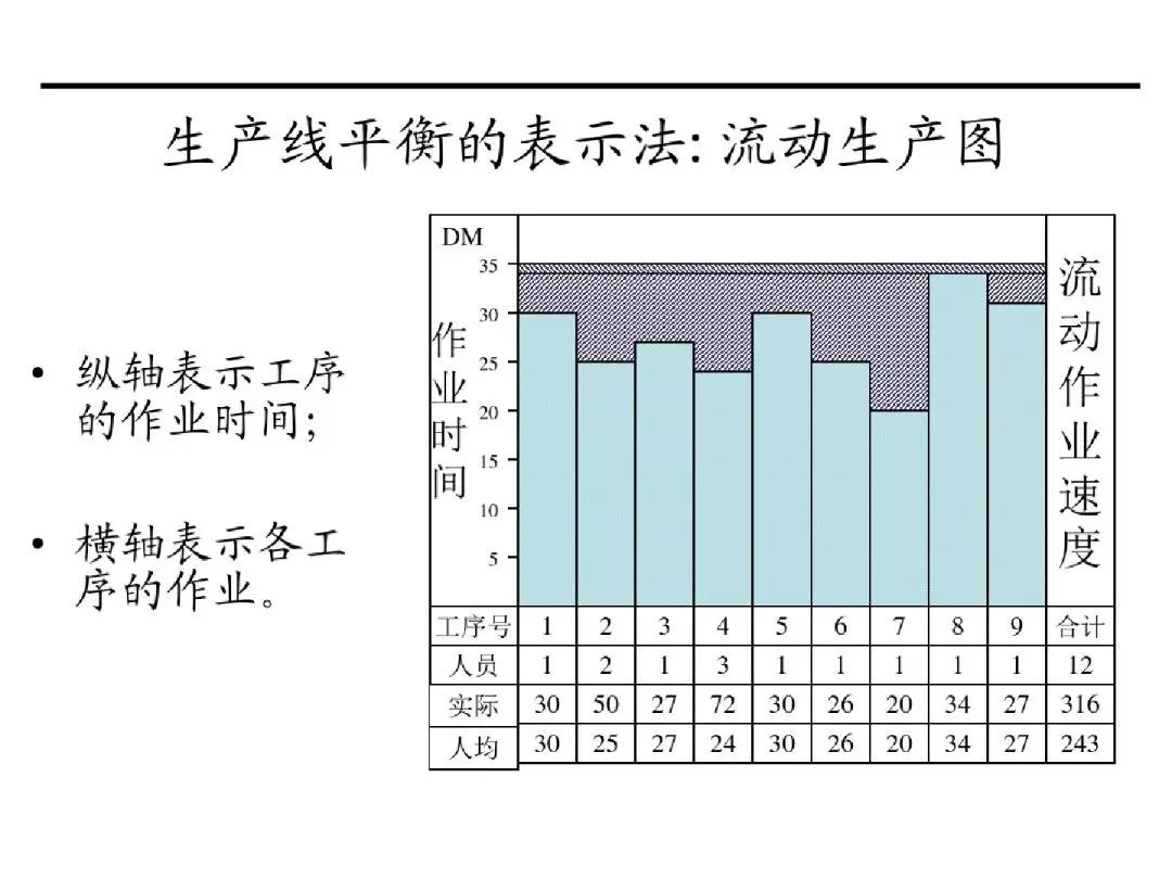 生产线平衡分析和瓶颈改善