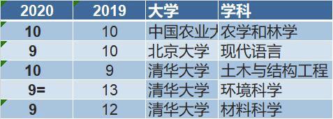 2020QS药学中国大学排名_2020年QS中国大学排名,武大第8,6所新兴之