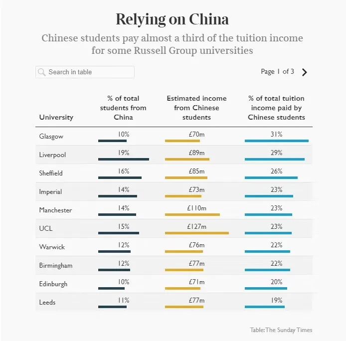 203亿镑！英国大学全靠中国留学生养着...难怪国际生学费那么高