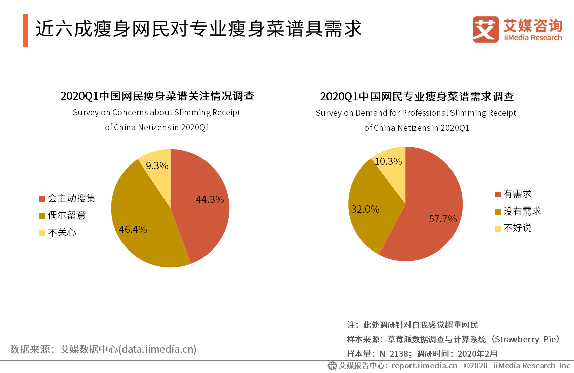 艾媒报告|2020中国健康瘦身行业发展监测及分析报告