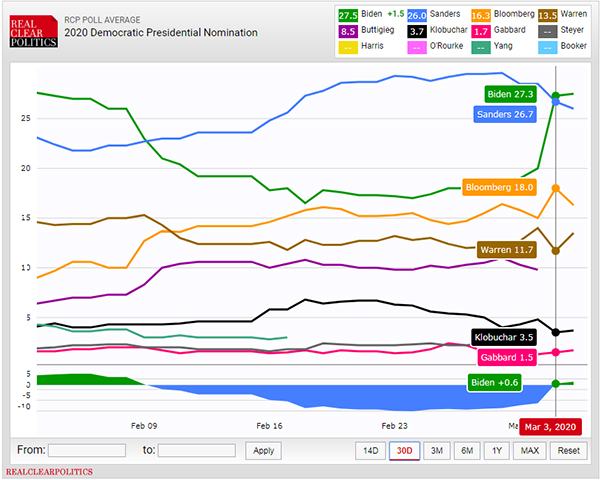 “超级星期二”拜登传捷报，民主党温和派长舒