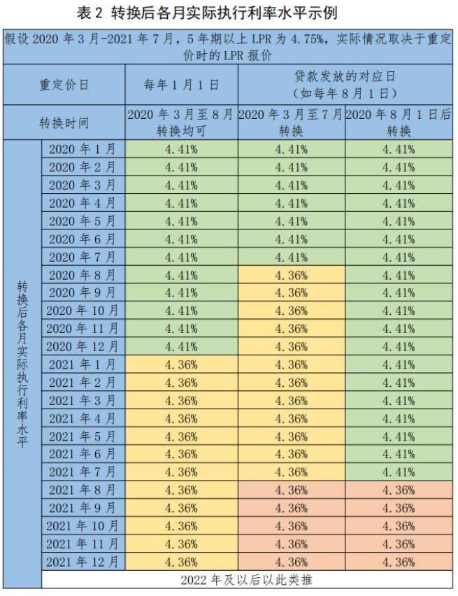 个人房贷转换后具体如何计算？央行替你算笔账