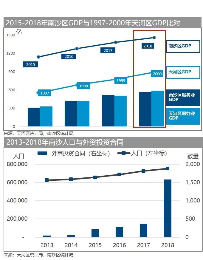 南沙区集贤gdp_广州各区前三季度GDP出炉,看看南沙区排第几(2)