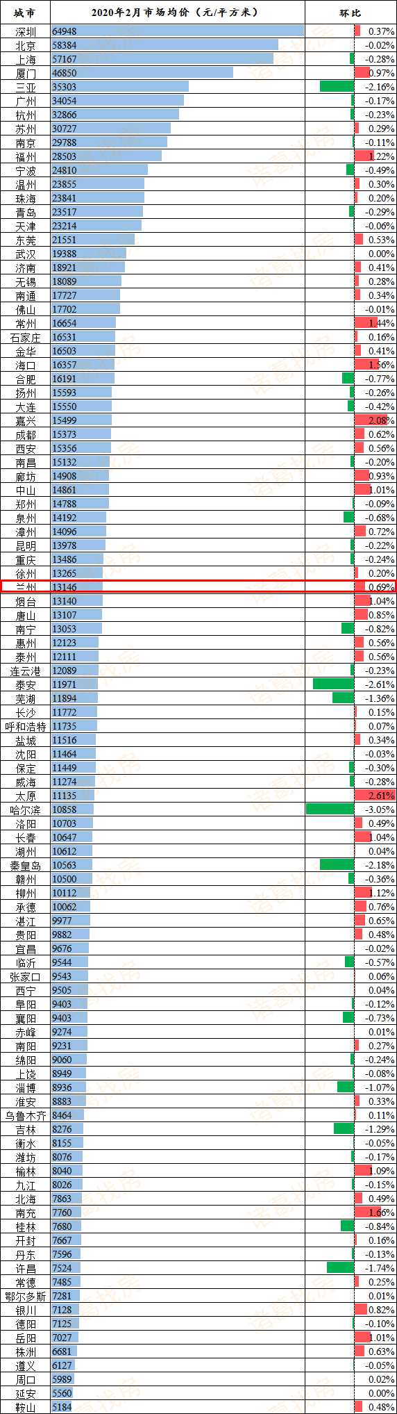 2020兰州最贵的房子_2020年兰州房价指数出炉,涨幅最高的竟然是(2)