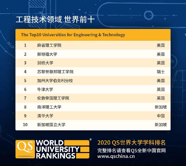 世界大学2020年前50排名_2020QS世界大学学科排名发布!武大3个学科跻身世界