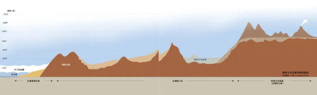 ——阿塔卡马沙漠和内陆地区形成的  浓雾