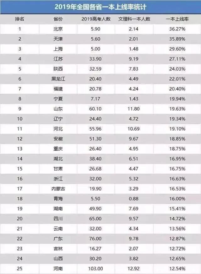 2020山西高考一本投_山西一本大学2020年投档线仅10所院校3所没文科招生(2)