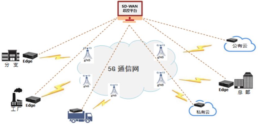 大唐网络基于边缘服务推出5g云专线,5g与sd-wan完美结合,为政企提供