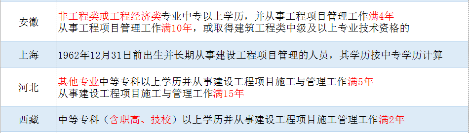 2020年二级建造师：报考条件+报名时间+准备材料，一篇文章搞定二建报考（最新发布）