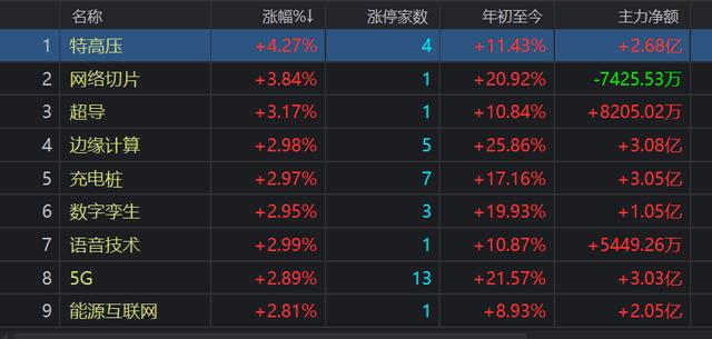 三大股指集体高开 特高压、充电桩等涨幅居前