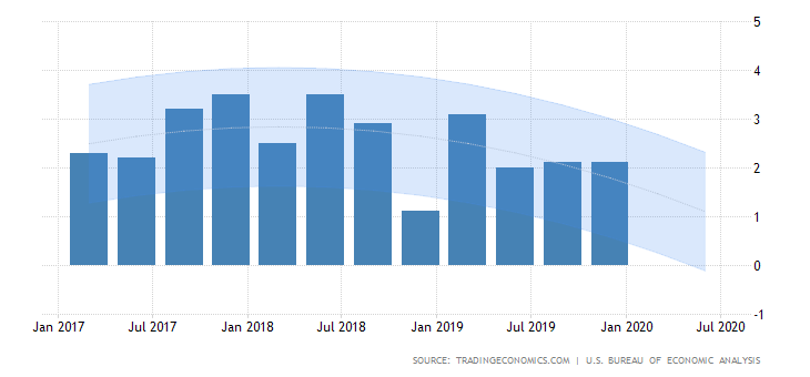 美国近年GDP