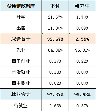 南京邮电大学2019届毕业生就业质量报告：主要从事IT，月薪7049元