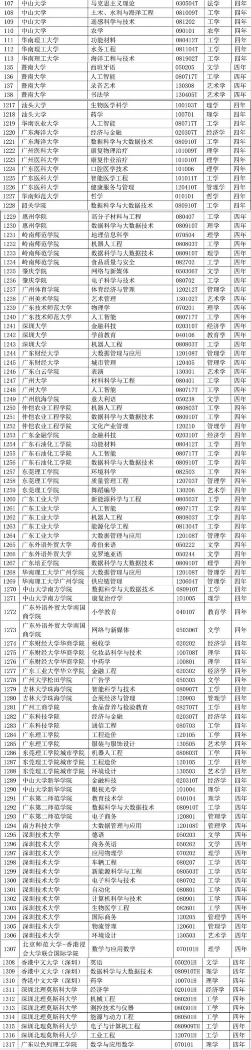 广东高校新增120个专业，撤销17个，新工科专业成新增热门
