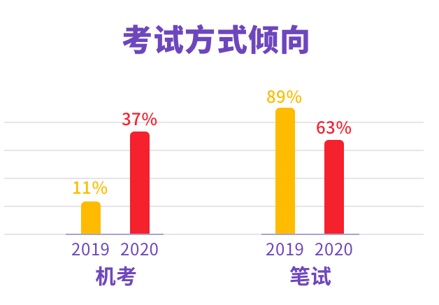 《雅思在线学习大数据报告》出炉，疫情结束后还会选择网课吗？