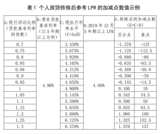 个人房贷转换后具体如何计算？央行替你算笔账