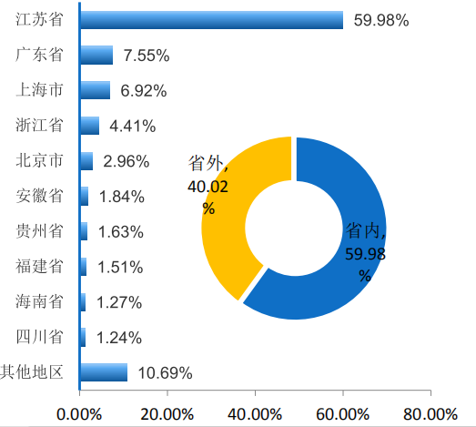 南京邮电大学2019届毕业生就业质量报告：主要从事IT，月薪7049元