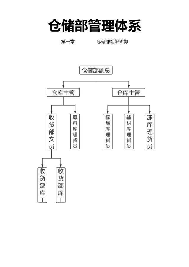 企业仓储部门管理制度组织架构岗位职责走导图评审表等