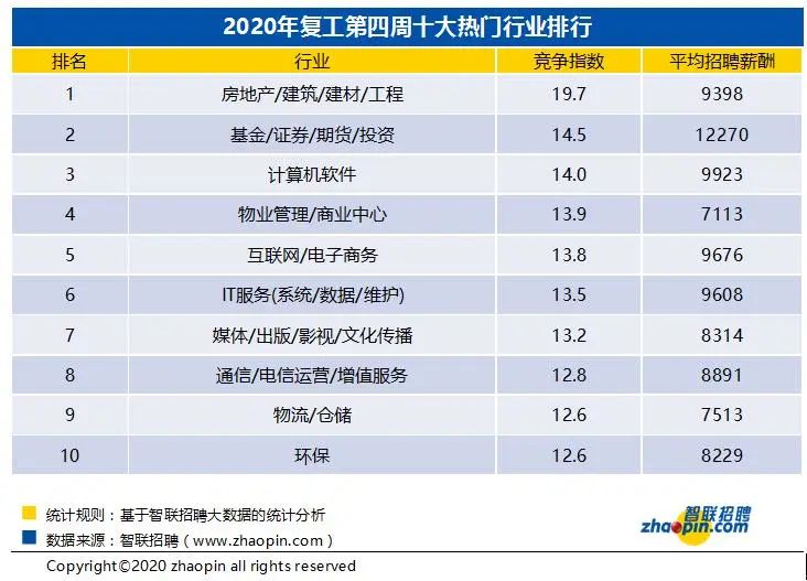 招聘月薪_各城市招聘月薪排行榜来了 你每月赚多少(5)