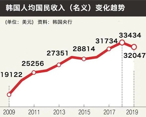 韩元贬值,韩国去年人均国民收入32047美元缩水4.1%